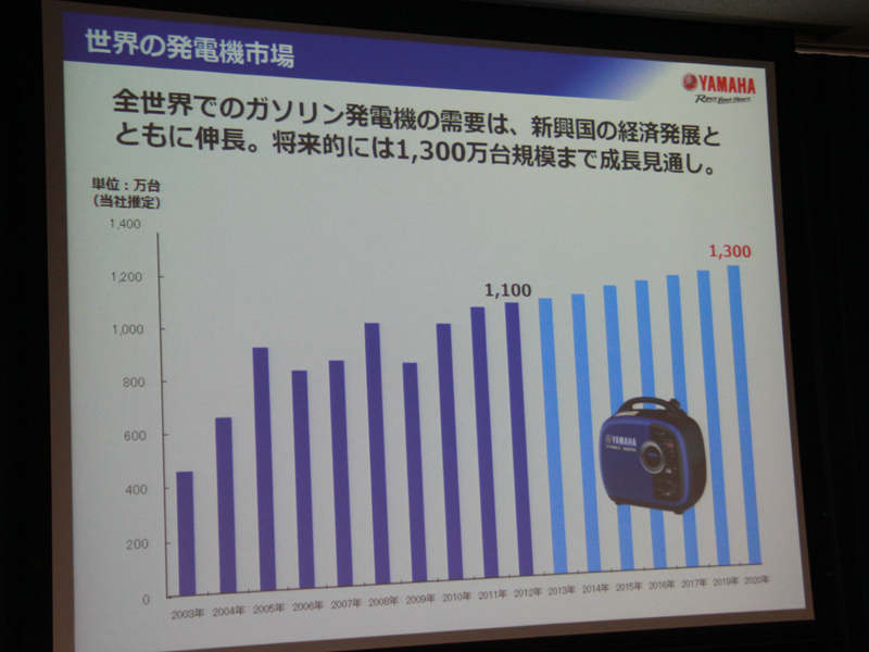 拡大画像 ヤマハのガソリン発電機は 静か 軽量 長時間使える 8 32 家電 Watch