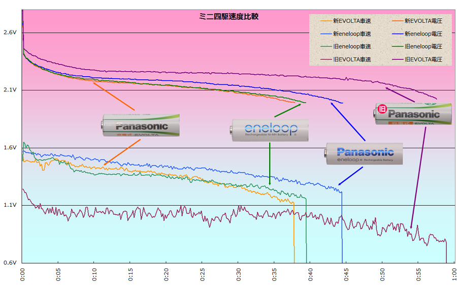 拡大画像 家電製品ミニレビュー Panasonicロゴの新eneloopと新充電式evoltaの実力 前編 14 15 家電 Watch