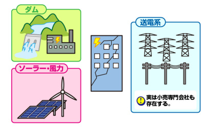 第2回 電力会社を選ぶってどういうこと 電力自由化の仕組みを徹底解説 藤山哲人の電力自由化対策室 家電 Watch