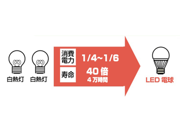 東京都 自宅で使っている白熱電球2個とled電球1個を無償交換する 省エネムーブメント促進事業 を7月10日よりスタート 家電 Watch